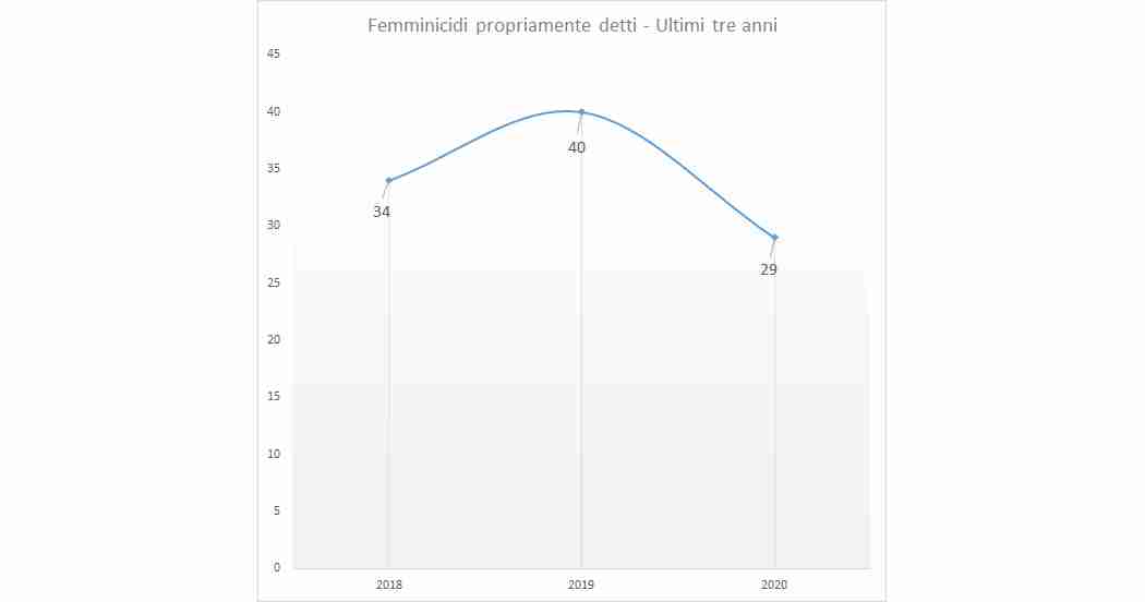 storico femminicidi 2020