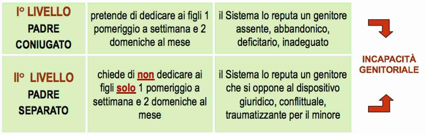 schema livello padri