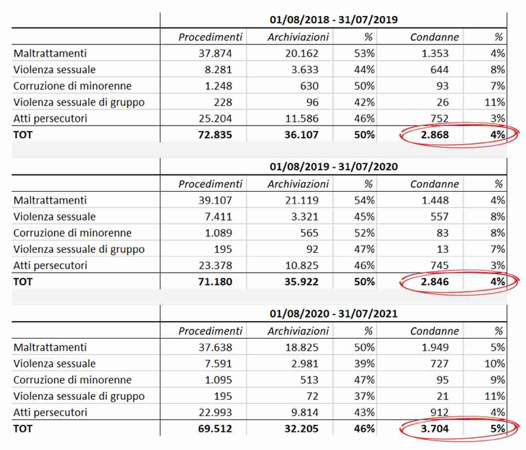 statistiche false accuse