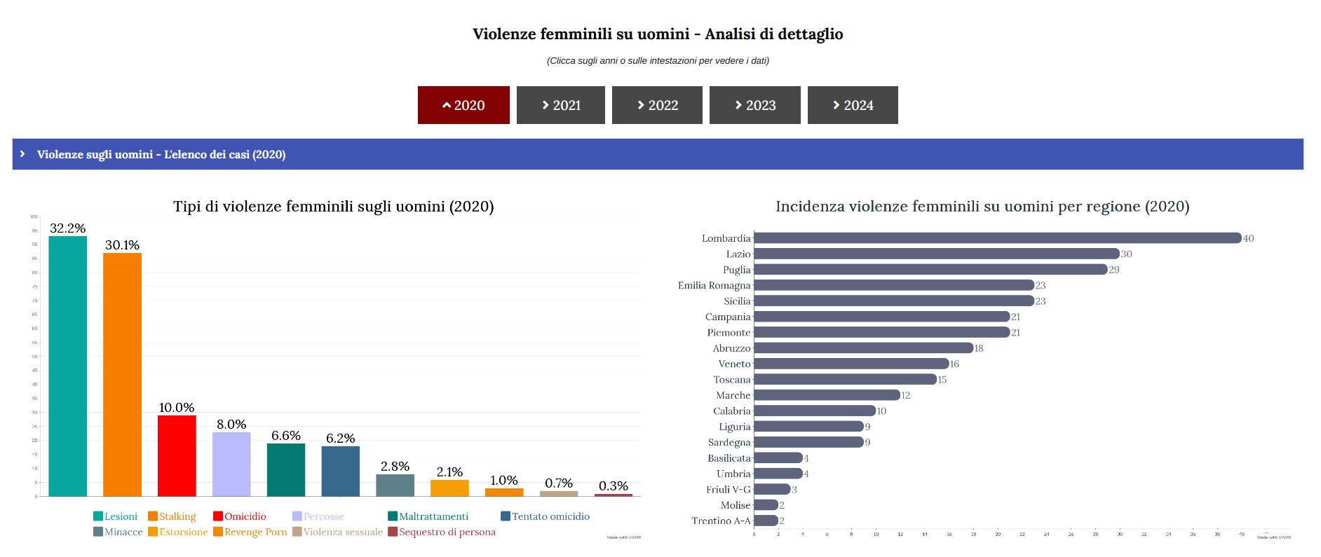 osservatorio statistico de la fionda