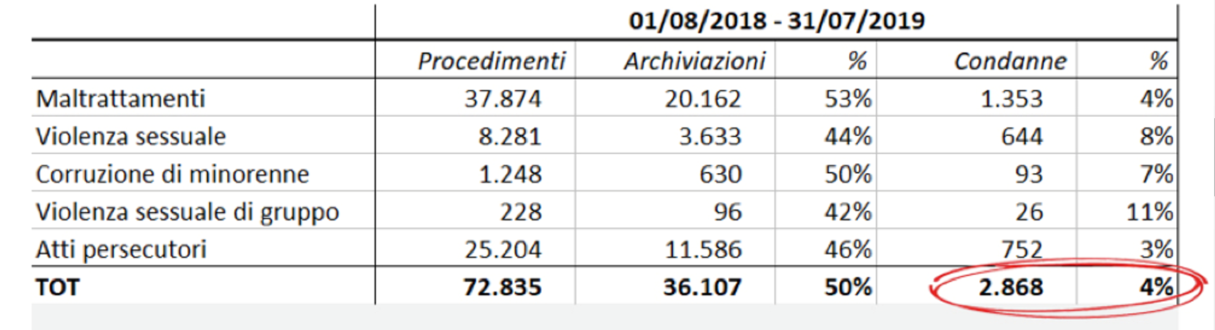 dati denunce condanne