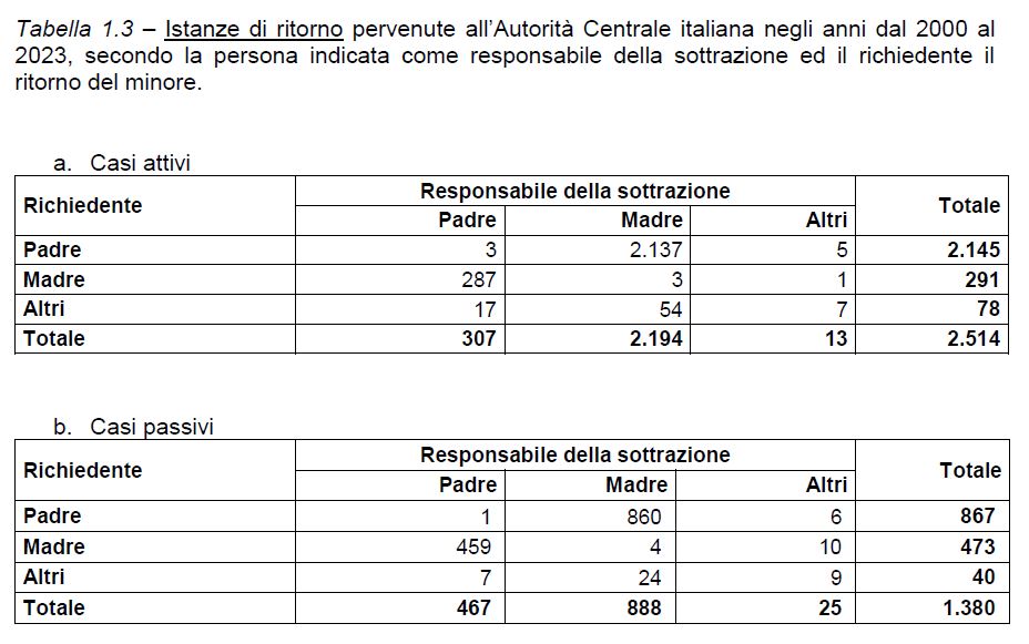 dati sottrazioni internazionali di minori