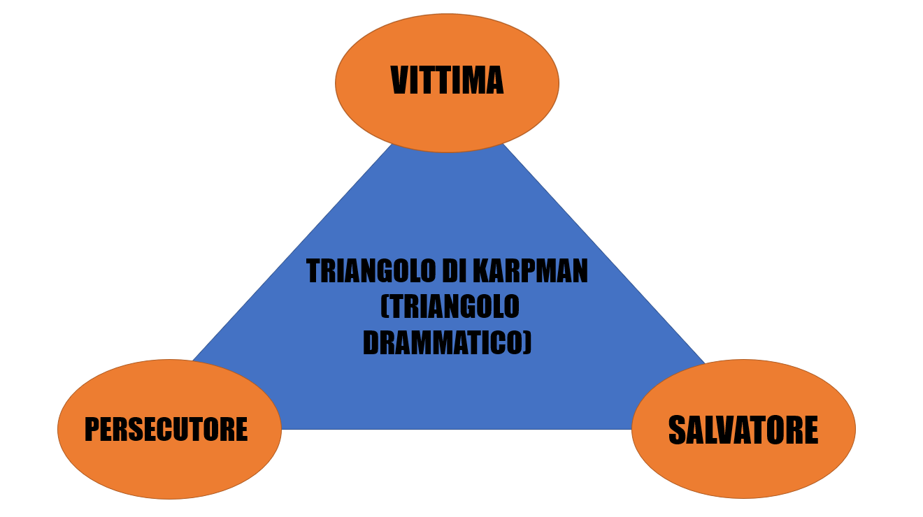 il triangolo di Karpman