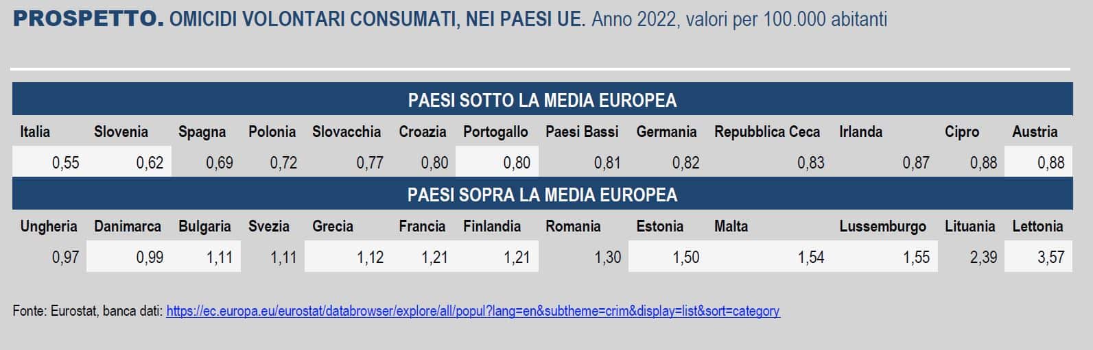 omicidi unione europea ISTAT